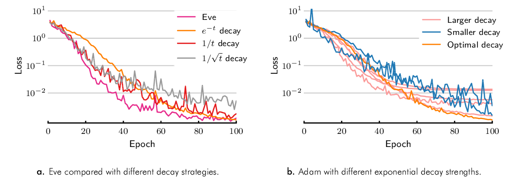Results of comparing Eve with learning rate decay strategies. Plot (a) shows the best results for Adam with different decays. The final loss values are similar to that of Eve, but Eve converges faster, and does not require the tuning of an additional parameter. This can be an important factor as shown in plot (b). For suboptimal decay strengths, the performance of Adam varies a lot.