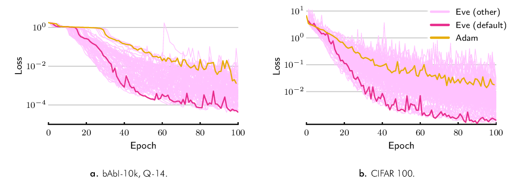 Loss curves for training with Adam and Eve (with different choices for the hyperparameters).